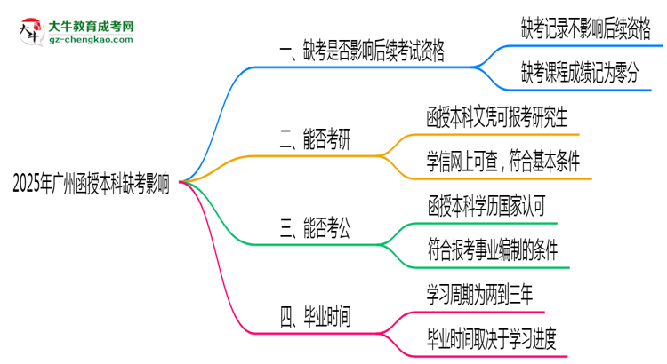 2025年廣州函授本科缺考是否影響后續(xù)報考思維導圖
