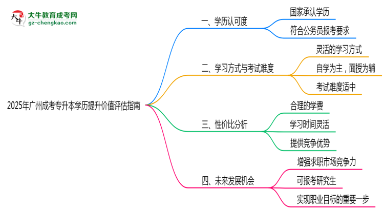 2025年廣州成考專升本學(xué)歷提升價(jià)值評估指南思維導(dǎo)圖