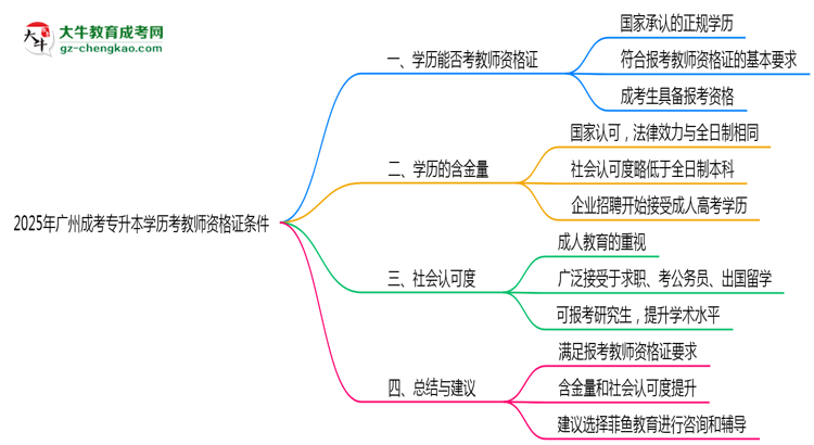2025年廣州成考專升本學歷考教師資格證條件思維導圖