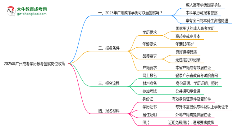 2025年廣州成考學歷報考警察崗位政策思維導圖