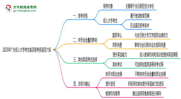 2025年廣州成人大專考生能否報考英語四六級思維導(dǎo)圖