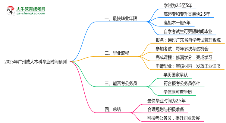 2025年廣州成人本科最快畢業(yè)拿證時(shí)間預(yù)測(cè)思維導(dǎo)圖