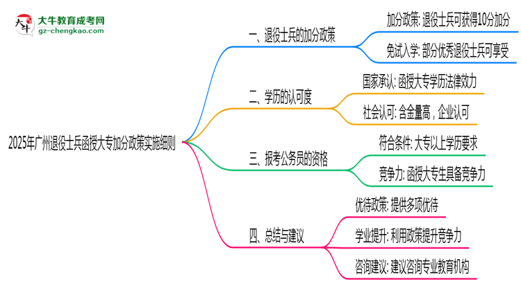 2025年廣州退役士兵函授大專(zhuān)加分政策實(shí)施細(xì)則思維導(dǎo)圖