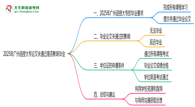 2025年廣州函授大專論文未通過是否影響畢業(yè)思維導(dǎo)圖