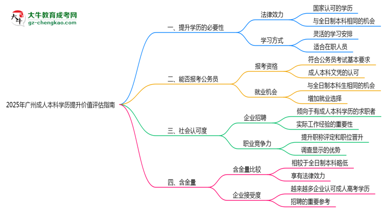 2025年廣州成人本科學歷提升價值評估指南思維導圖
