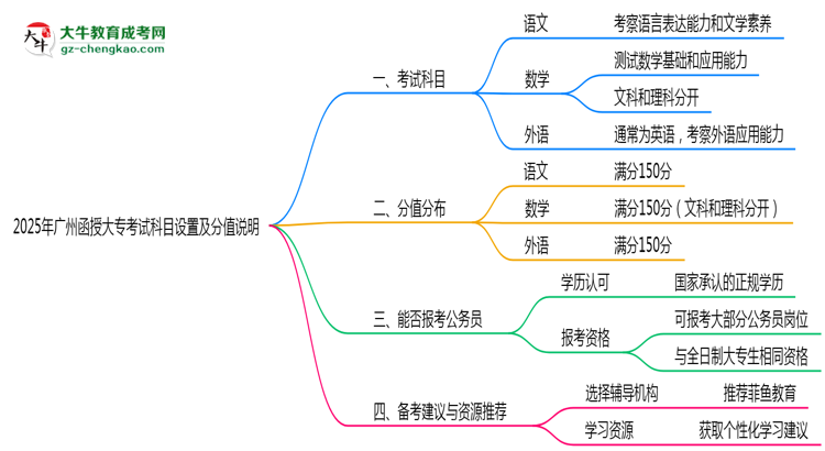 2025年廣州函授大?？荚嚳颇吭O(shè)置及分值說明思維導(dǎo)圖