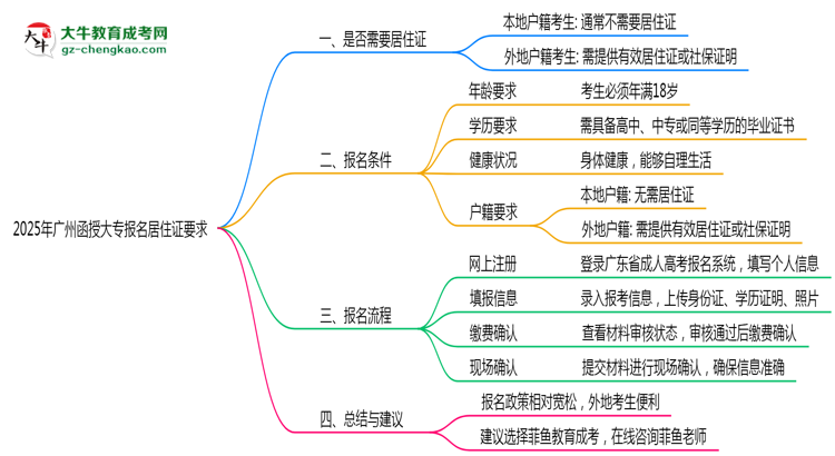 2025年廣州函授大專報(bào)名居住證要求最新政策思維導(dǎo)圖