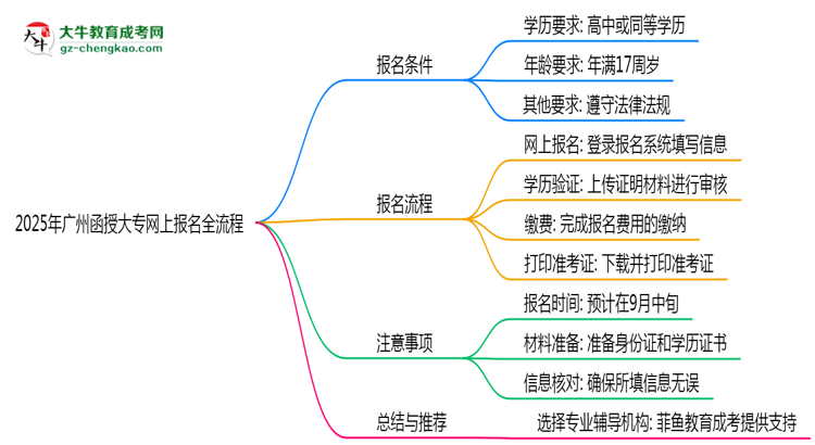 2025年廣州函授大專(zhuān)網(wǎng)上報(bào)名全流程步驟解析思維導(dǎo)圖