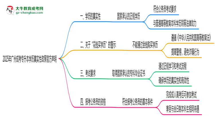 2025年廣州成考專升本學歷真實性政策官方聲明思維導圖