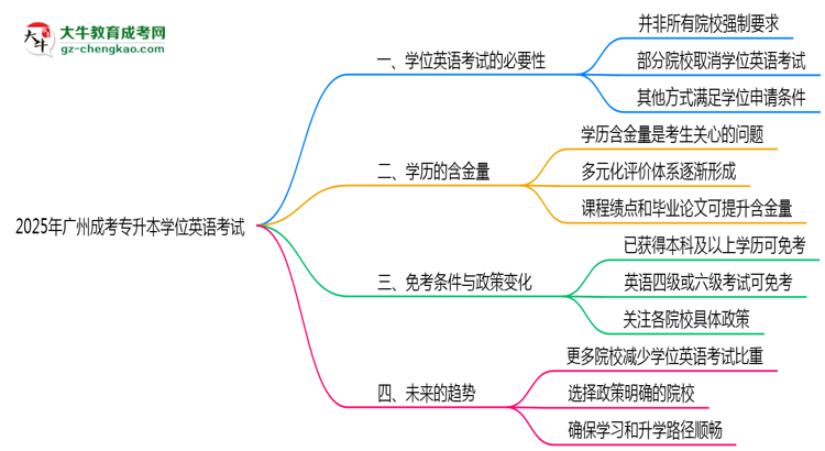 2025年廣州成考專升本學(xué)位英語考試是否必須參加思維導(dǎo)圖