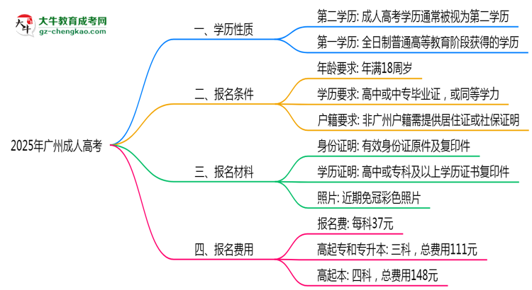 2025年廣州成人高考學歷性質官方權威認定思維導圖
