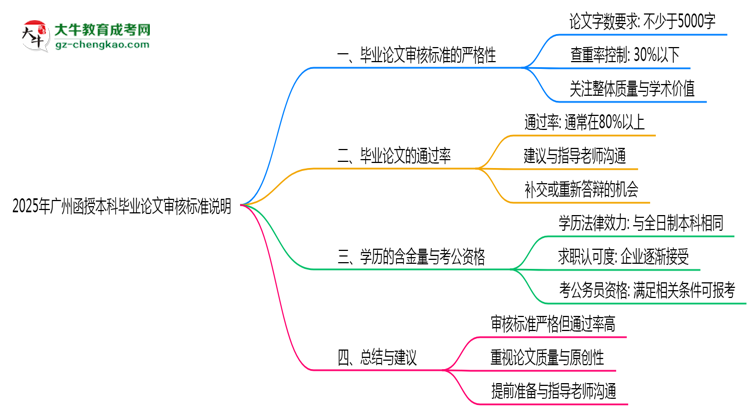 2025年廣州函授本科畢業(yè)論文審核標準說明思維導圖