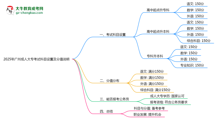 2025年廣州成人大?？荚嚳颇吭O置及分值說明思維導圖