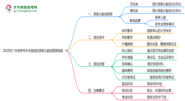 2025年廣州成考專升本各院校錄取分數(shù)線預測指南思維導圖