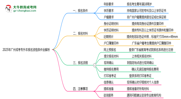 2025年廣州成考專升本報名資格條件全解析思維導圖