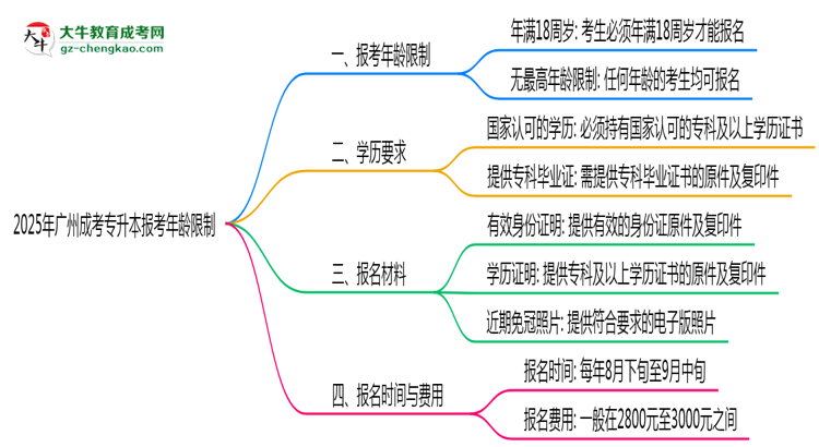 2025年廣州成考專(zhuān)升本報(bào)考年齡限制最新規(guī)定思維導(dǎo)圖