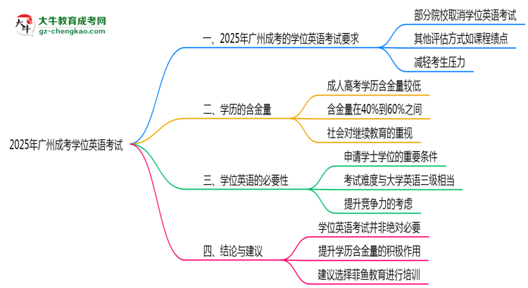 2025年廣州成考學(xué)位英語(yǔ)考試是否必須參加思維導(dǎo)圖