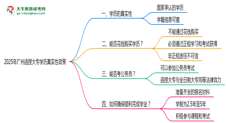2025年廣州函授大專學歷真實性政策官方聲明思維導圖