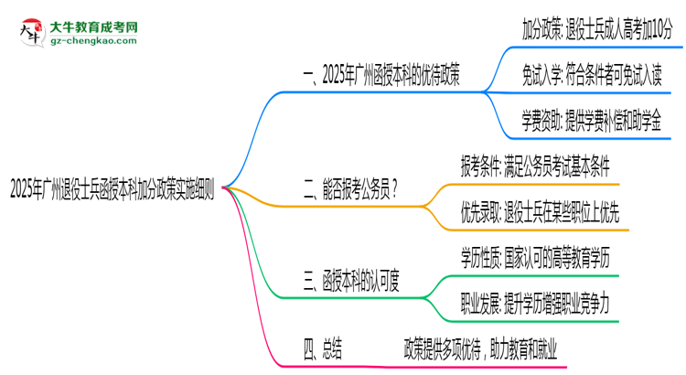 2025年廣州退役士兵函授本科加分政策實施細則思維導圖