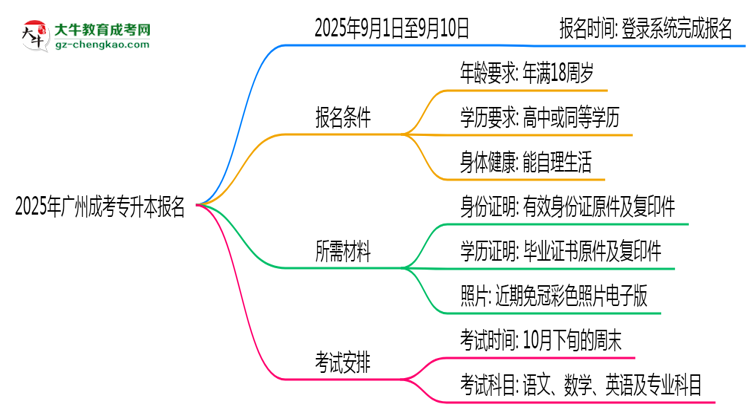 2025年廣州成考專升本報(bào)名起止時(shí)間正式公布思維導(dǎo)圖