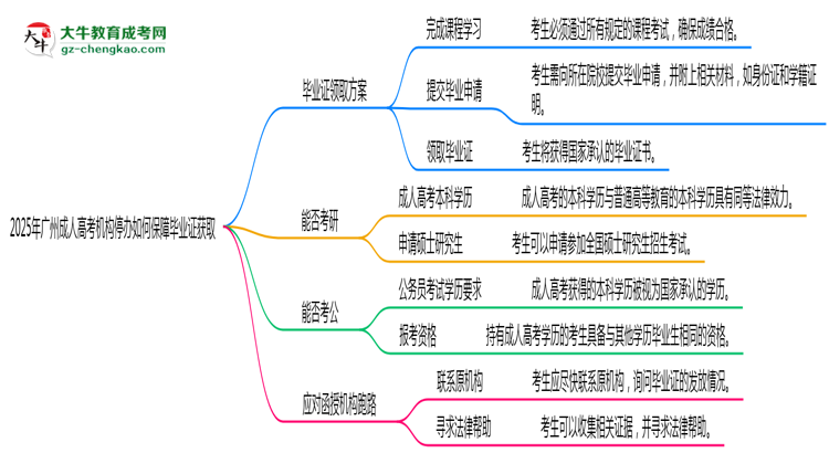 2025年廣州成人高考機構(gòu)停辦如何保障畢業(yè)證獲取思維導圖