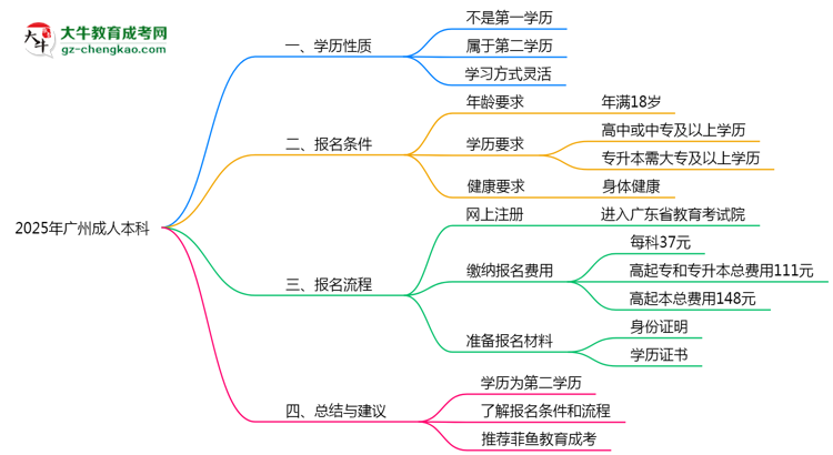 2025年廣州成人本科學歷性質(zhì)官方權威認定思維導圖