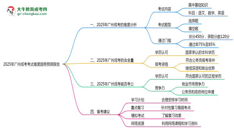 2025年廣州成考考試難度趨勢(shì)預(yù)測(cè)報(bào)告思維導(dǎo)圖