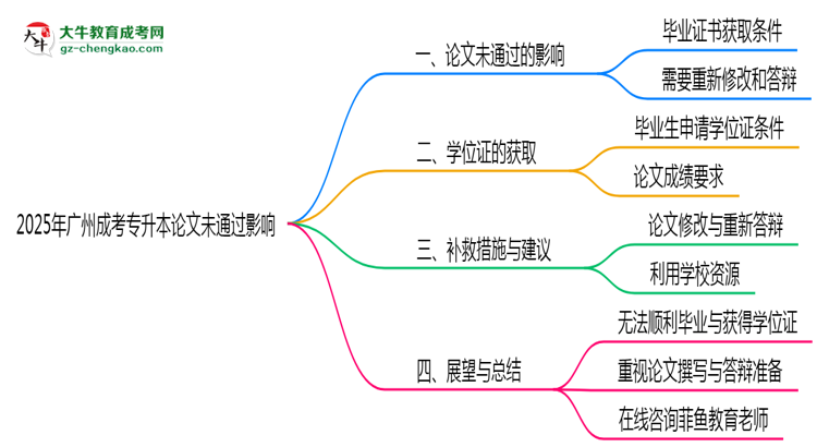 2025年廣州成考專升本論文未通過是否影響畢業(yè)思維導圖
