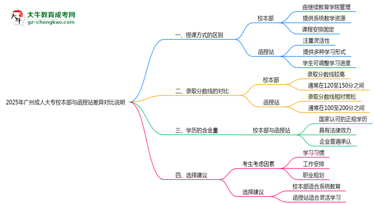 2025年廣州成人大專校本部與函授站差異對(duì)比說(shuō)明思維導(dǎo)圖