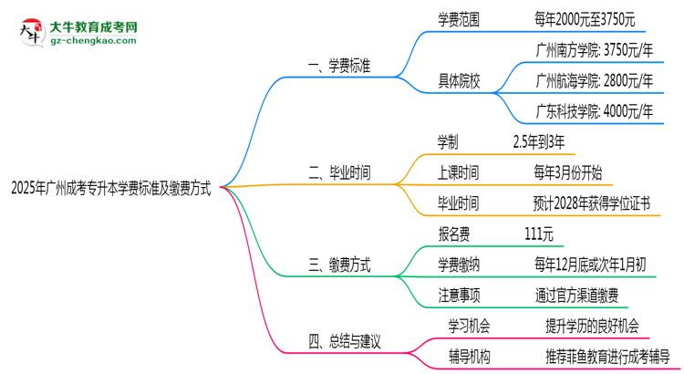 2025年廣州成考專升本學(xué)費(fèi)標(biāo)準(zhǔn)及繳費(fèi)方式說明思維導(dǎo)圖