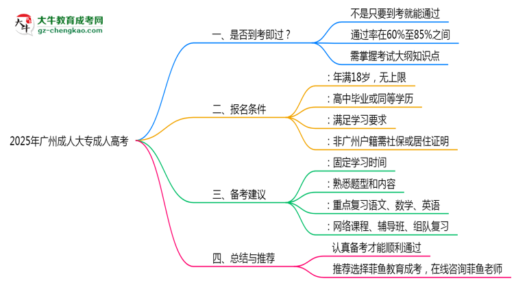 2025年廣州成人大專通過率及備考建議說明思維導圖