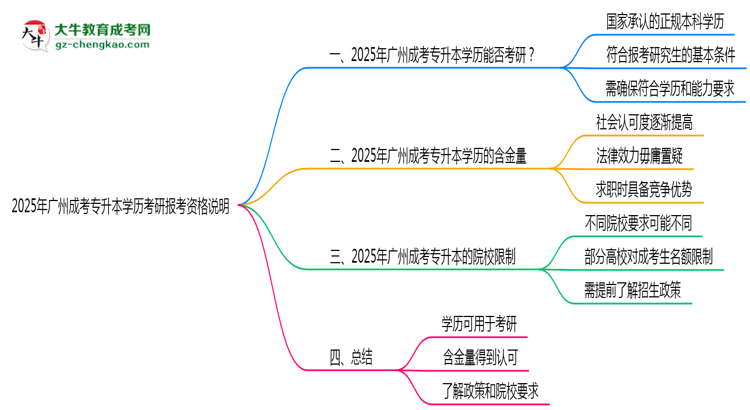 2025年廣州成考專升本學(xué)歷考研報(bào)考資格說明思維導(dǎo)圖