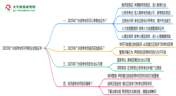 2025年廣州成考學(xué)歷可考職業(yè)資格證書(shū)思維導(dǎo)圖