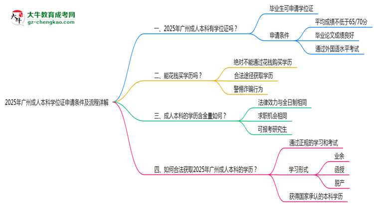 2025年廣州成人本科學(xué)位證申請條件及流程詳解思維導(dǎo)圖