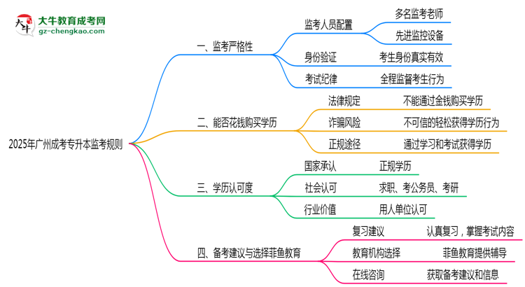 2025年廣州成考專(zhuān)升本考場(chǎng)監(jiān)考規(guī)則全面升級(jí)思維導(dǎo)圖