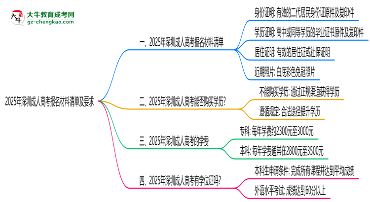 2025年深圳成人高考報名材料清單及要求思維導(dǎo)圖