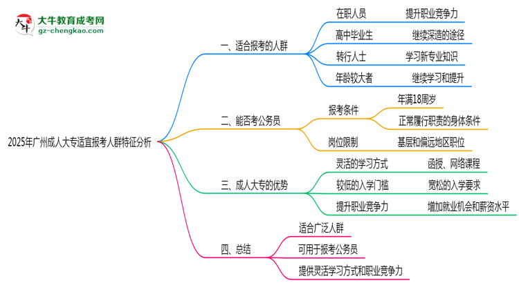 2025年廣州成人大專(zhuān)適宜報(bào)考人群特征分析思維導(dǎo)圖