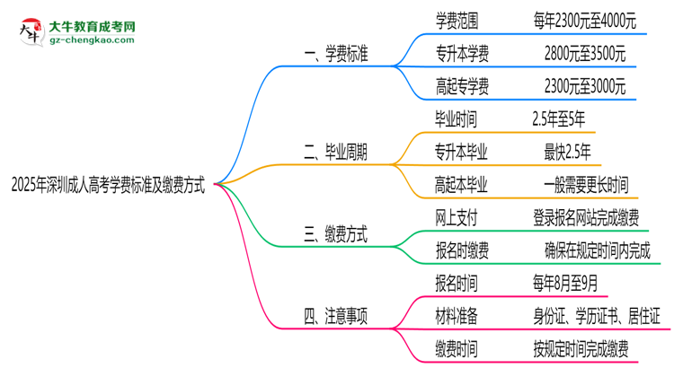 2025年深圳成人高考學(xué)費標(biāo)準(zhǔn)及繳費方式說明思維導(dǎo)圖