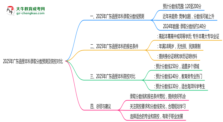 2025年廣東函授本科錄取分?jǐn)?shù)預(yù)測(cè)及院校對(duì)比思維導(dǎo)圖