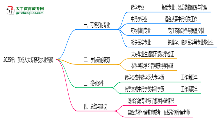 2025年廣東成人大專哪些專業(yè)符合執(zhí)業(yè)藥師報(bào)考思維導(dǎo)圖
