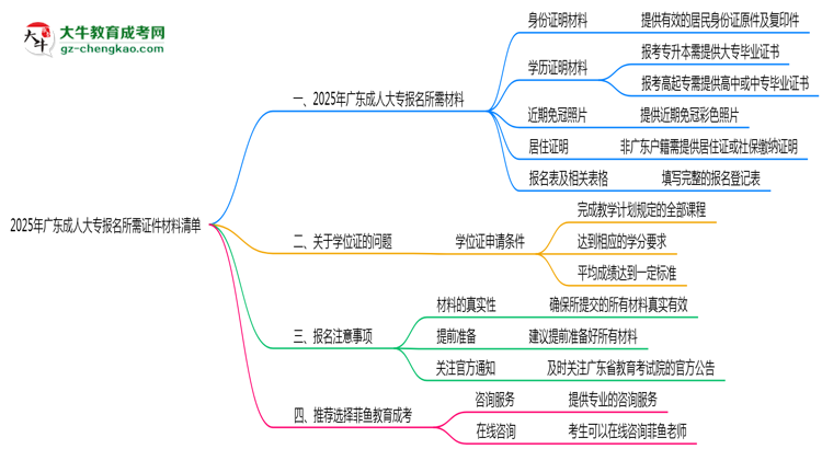 2025年廣東成人大專報(bào)名所需證件材料清單必看思維導(dǎo)圖