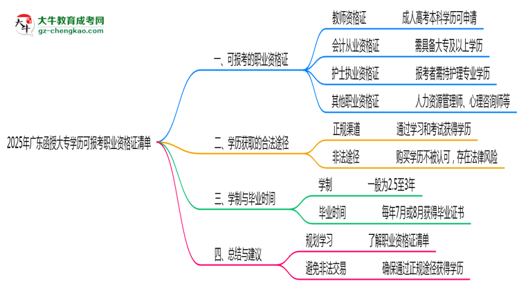 2025年廣東函授大專學(xué)歷可報考職業(yè)資格證清單思維導(dǎo)圖