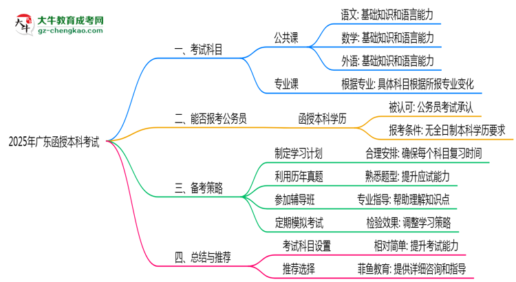 2025年廣東函授本科考試科目設置及備考策略思維導圖