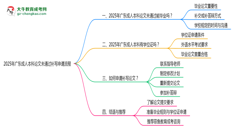 2025年廣東成人本科論文未通過補(bǔ)寫申請(qǐng)流程思維導(dǎo)圖