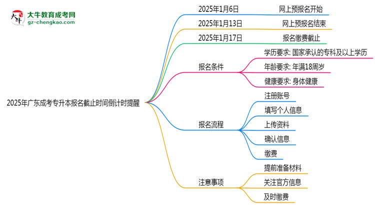 2025年廣東成考專升本報(bào)名截止時(shí)間倒計(jì)時(shí)提醒思維導(dǎo)圖