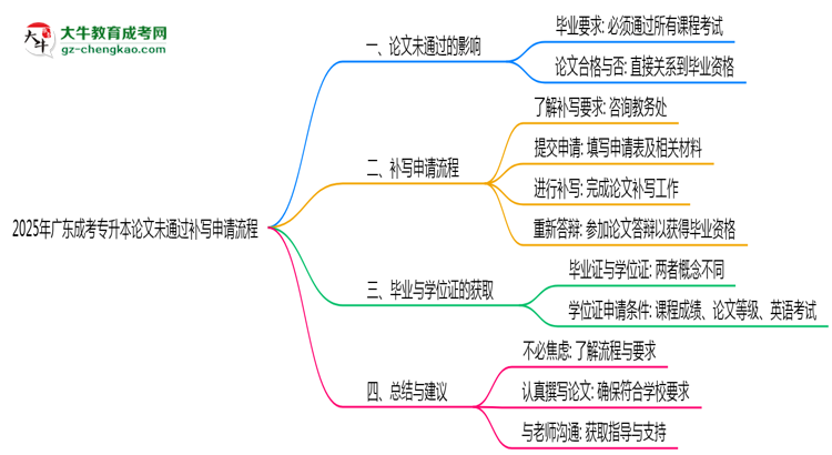 2025年廣東成考專升本論文未通過補寫申請流程思維導(dǎo)圖