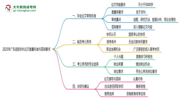 2025年廣東函授本科論文查重標準與答辯要求思維導圖