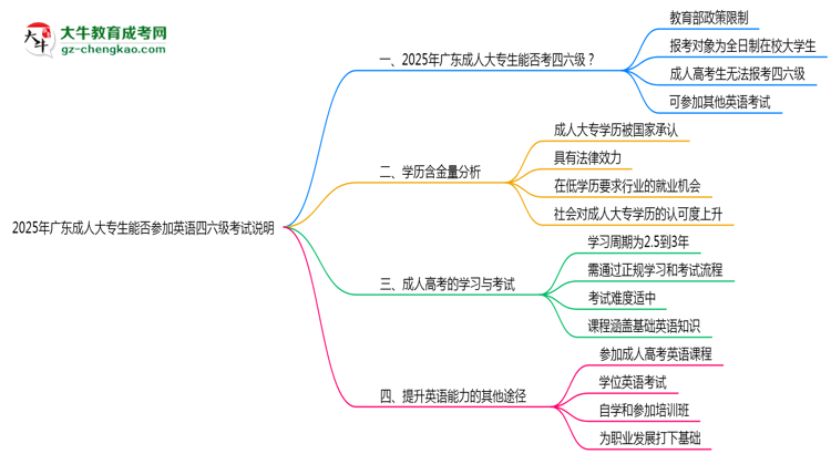 2025年廣東成人大專生能否參加英語四六級考試說明思維導圖