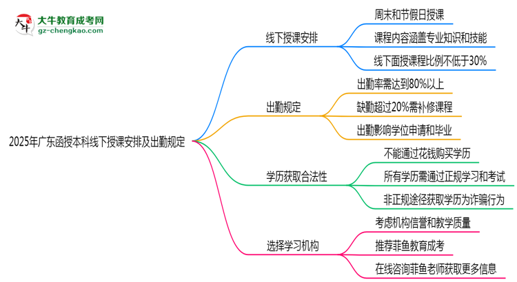 2025年廣東函授本科線下授課安排及出勤規(guī)定說明思維導圖