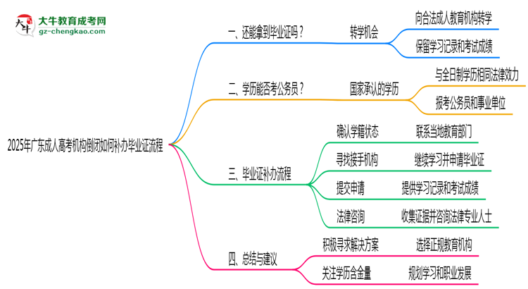 2025年廣東成人高考機(jī)構(gòu)倒閉如何補(bǔ)辦畢業(yè)證流程思維導(dǎo)圖